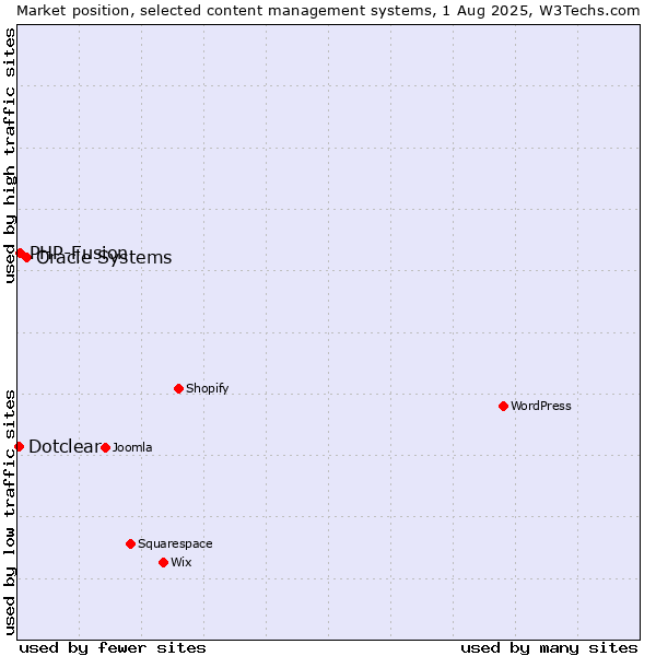Market position of Oracle Systems vs. PHP-Fusion vs. Dotclear