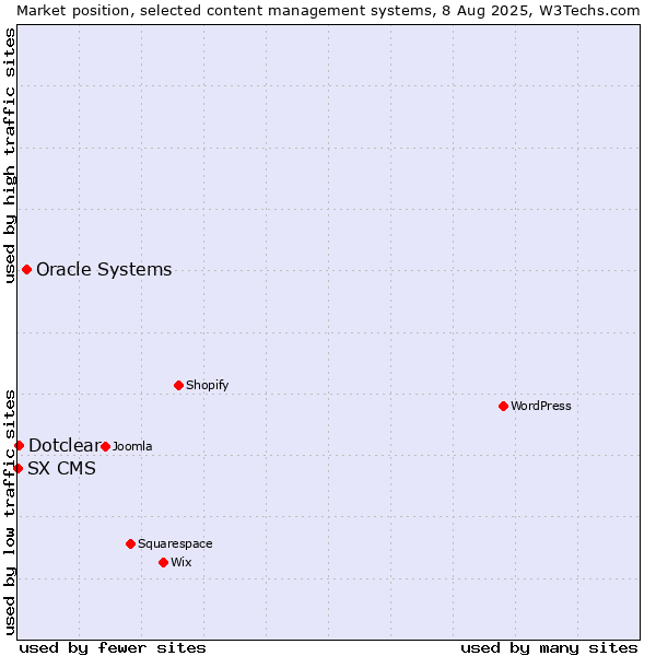 Market position of Oracle Systems vs. Dotclear vs. SX CMS