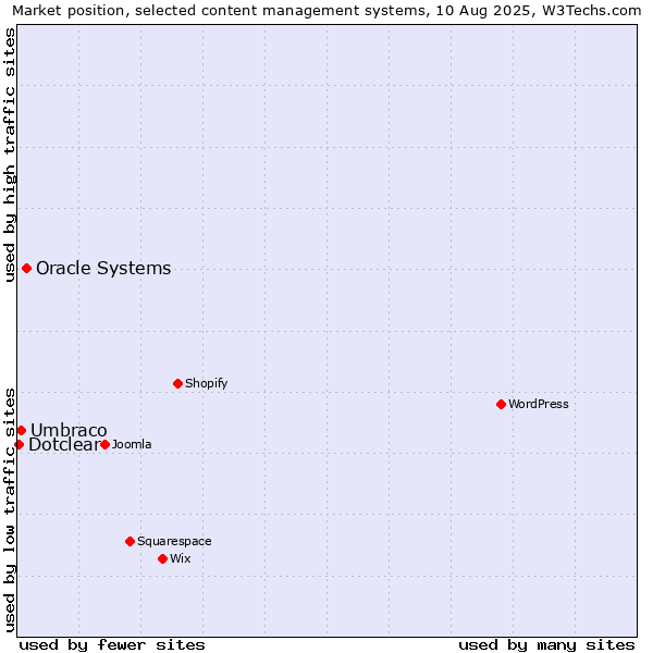 Market position of Oracle Systems vs. Umbraco vs. Dotclear