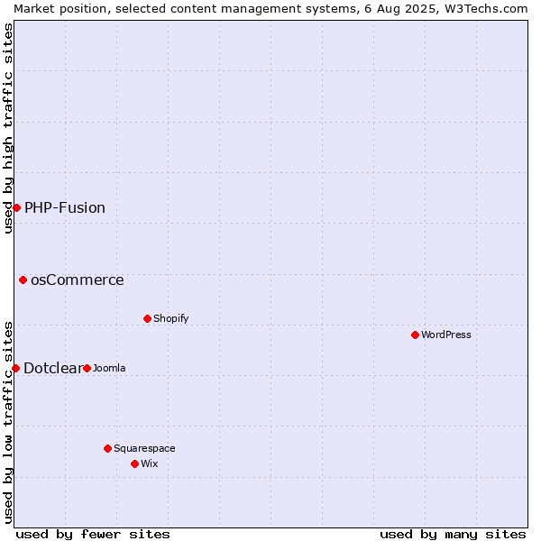 Market position of osCommerce vs. PHP-Fusion vs. Dotclear