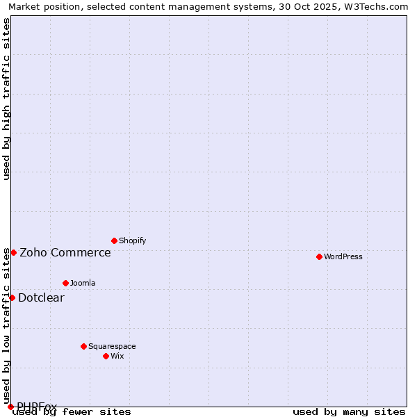 Market position of Zoho Commerce vs. Dotclear vs. PHPFox