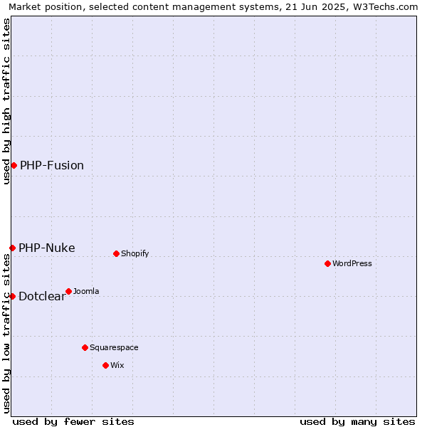 Market position of PHP-Fusion vs. Dotclear vs. PHP-Nuke