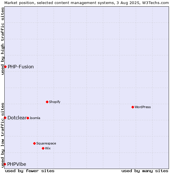 Market position of PHP-Fusion vs. Dotclear vs. PHPVibe