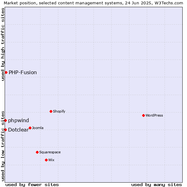 Market position of PHP-Fusion vs. Dotclear vs. phpwind