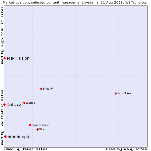 Market position of SitioSimple vs. PHP-Fusion vs. Dotclear