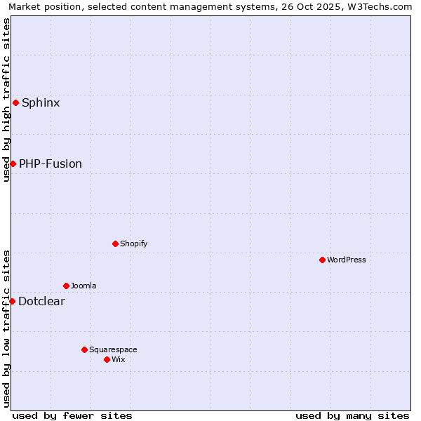 Market position of Sphinx vs. PHP-Fusion vs. Dotclear