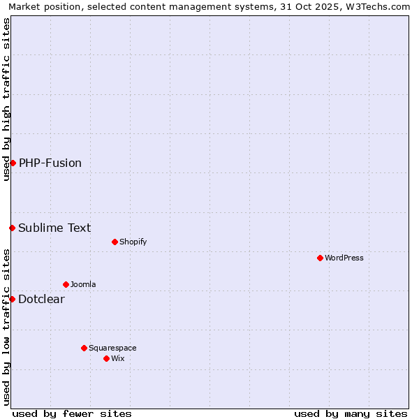 Market position of PHP-Fusion vs. Sublime Text vs. Dotclear