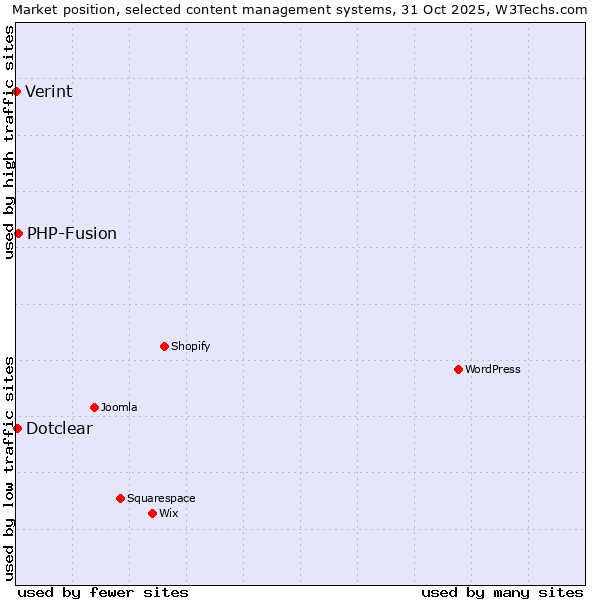 Market position of PHP-Fusion vs. Dotclear vs. Verint
