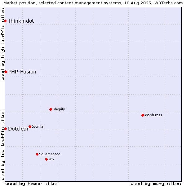 Market position of PHP-Fusion vs. Dotclear vs. Thinkindot