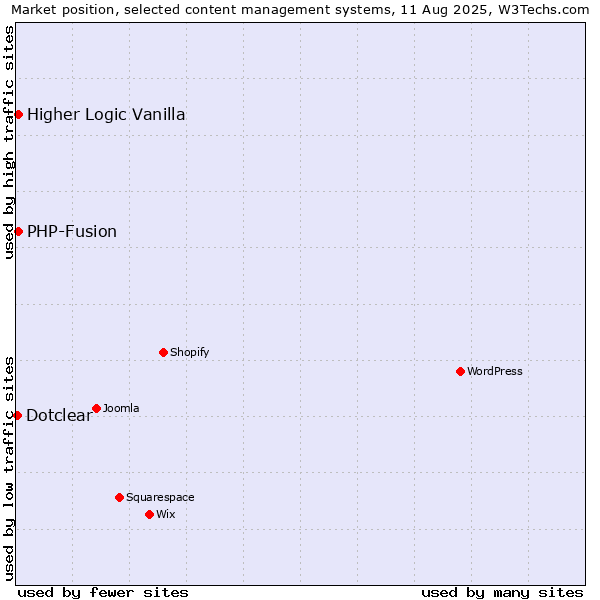 Market position of PHP-Fusion vs. Higher Logic Vanilla vs. Dotclear