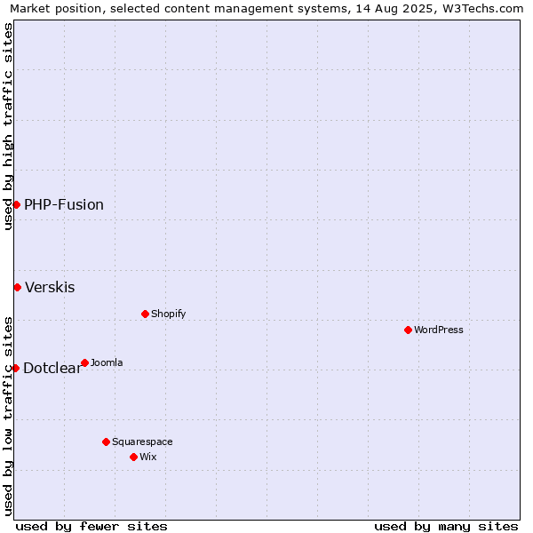 Market position of Verskis vs. PHP-Fusion vs. Dotclear