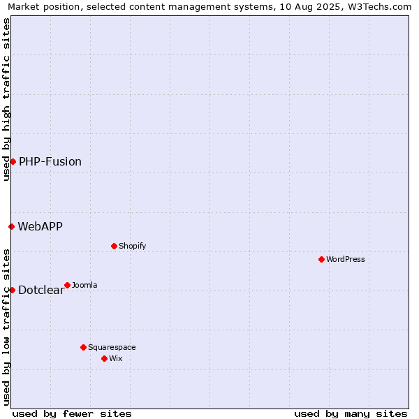 Market position of PHP-Fusion vs. Dotclear vs. WebAPP