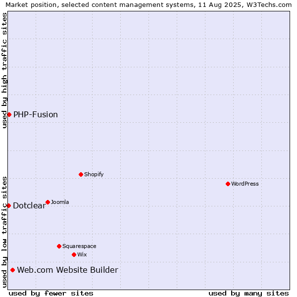 Market position of Web.com Website Builder vs. PHP-Fusion vs. Dotclear