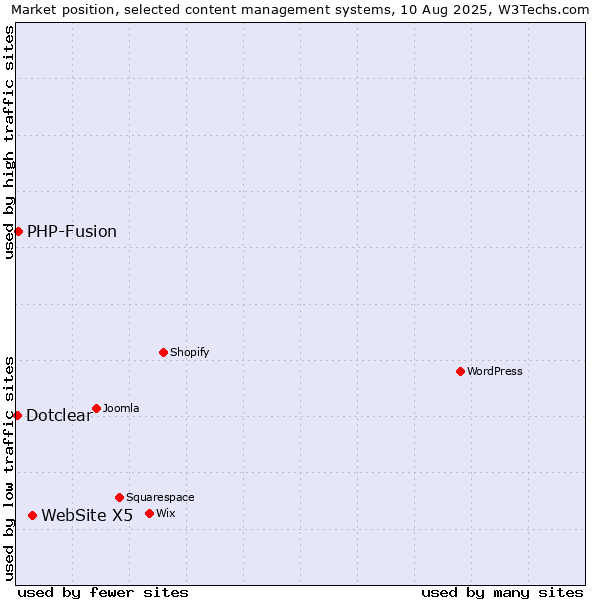 Market position of WebSite X5 vs. PHP-Fusion vs. Dotclear