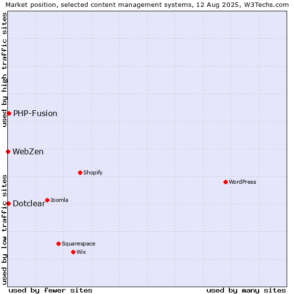 Market position of PHP-Fusion vs. Dotclear vs. WebZen