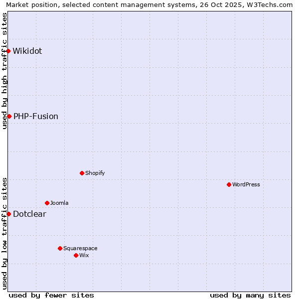 Market position of PHP-Fusion vs. Dotclear vs. Wikidot