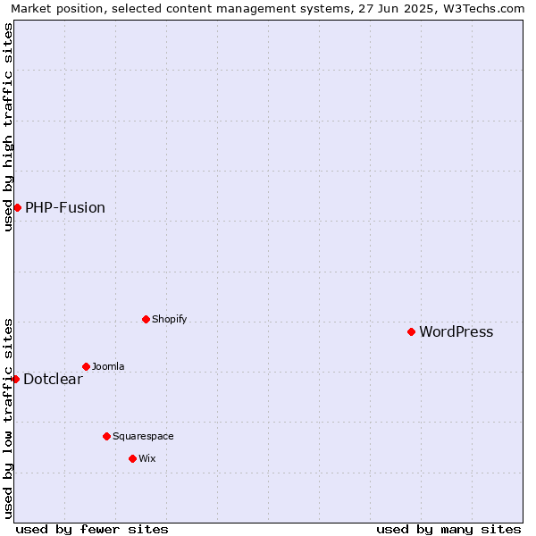 Market position of WordPress vs. PHP-Fusion vs. Dotclear