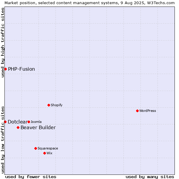 Market position of Beaver Builder vs. PHP-Fusion vs. Dotclear