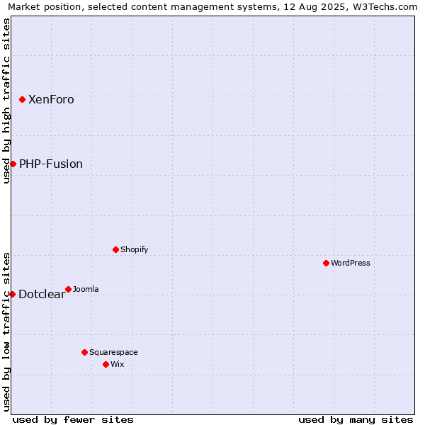Market position of XenForo vs. PHP-Fusion vs. Dotclear
