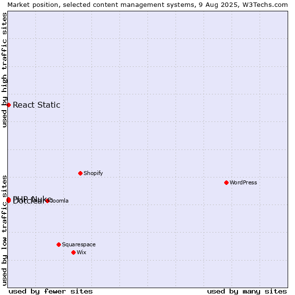 Market position of Dotclear vs. PHP-Nuke vs. React Static
