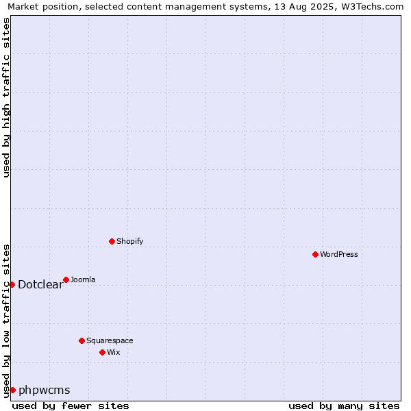 Market position of phpwcms vs. Dotclear