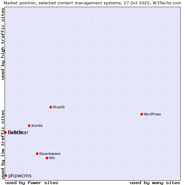Market position of phpwcms vs. Dotclear vs. Svbtle