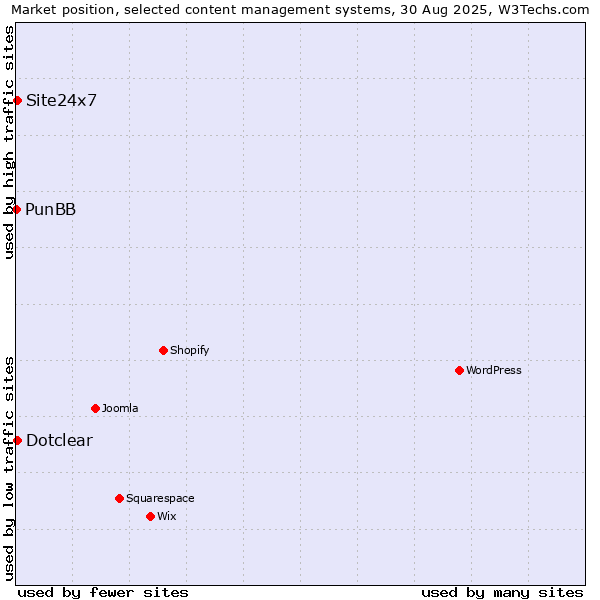 Market position of Dotclear vs. Site24x7 vs. PunBB
