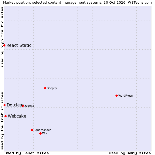 Market position of Webcake vs. Dotclear vs. React Static