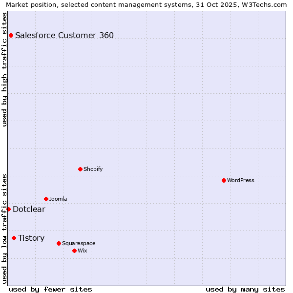 Market position of Tistory vs. Salesforce Customer 360 vs. Dotclear