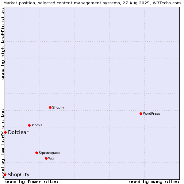 Market position of Dotclear vs. ShopCity