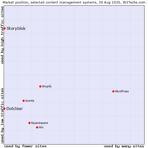 Market position of Storyblok vs. Dotclear