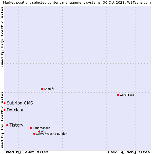 Market position of Tistory vs. Dotclear vs. Subrion CMS