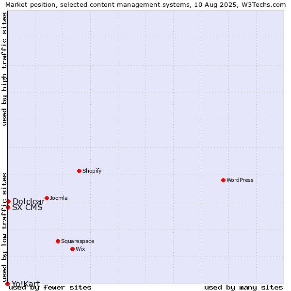 Market position of Dotclear vs. SX CMS vs. Yo!Kart