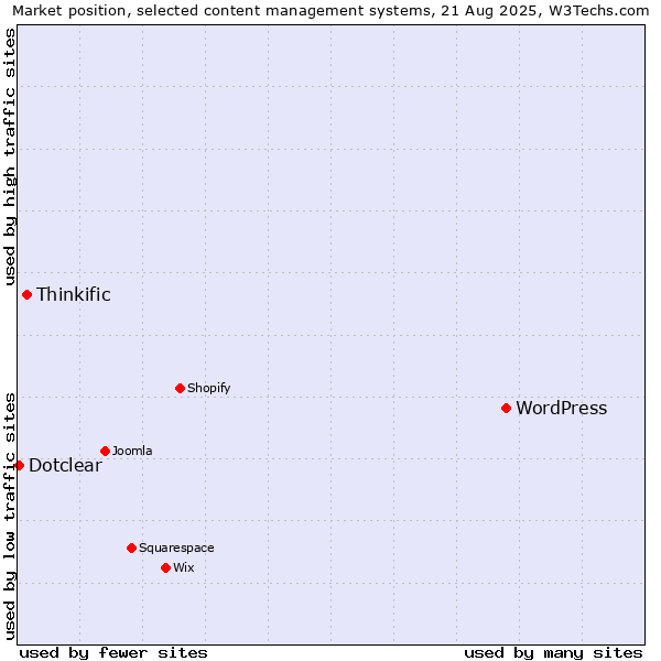 Market position of WordPress vs. Thinkific vs. Dotclear
