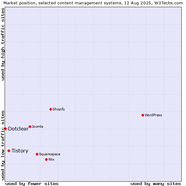 Market position of Tistory vs. Dotclear