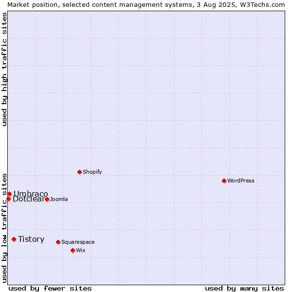 Market position of Tistory vs. Umbraco vs. Dotclear