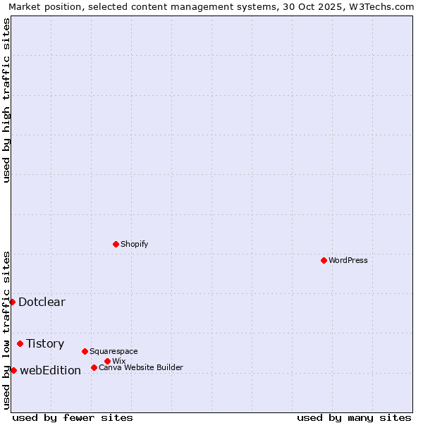 Market position of Tistory vs. webEdition vs. Dotclear