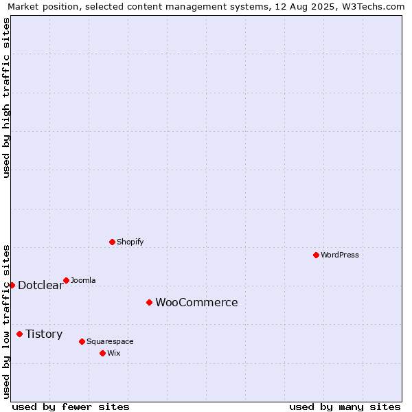 Market position of WooCommerce vs. Tistory vs. Dotclear