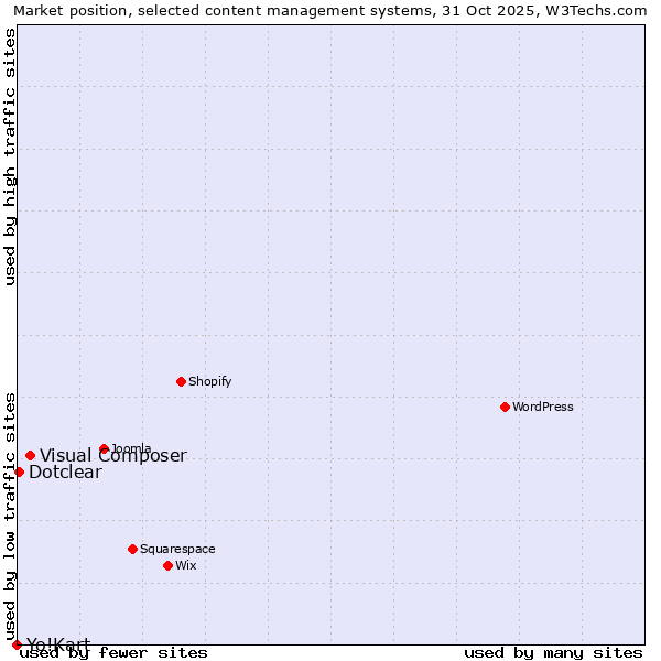 Market position of Visual Composer vs. Dotclear vs. Yo!Kart