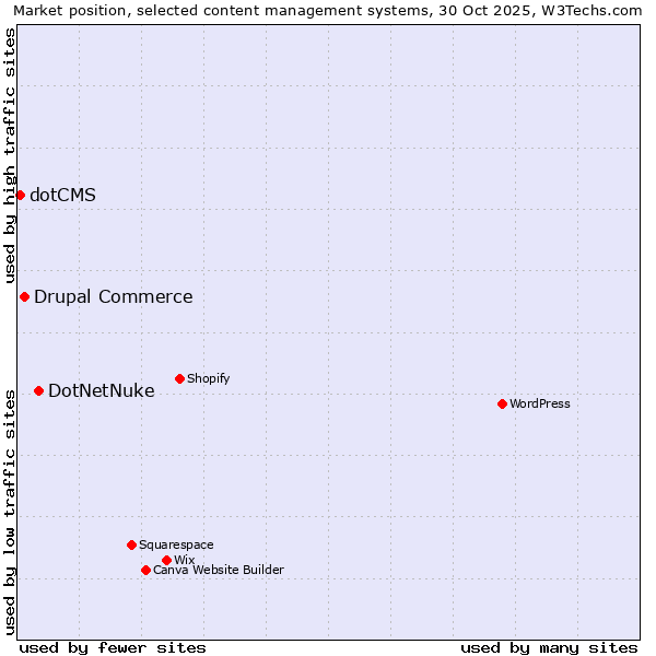 Market position of DotNetNuke vs. Drupal Commerce vs. dotCMS