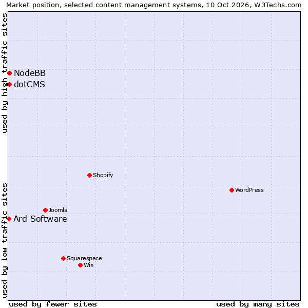 Market position of NodeBB vs. dotCMS vs. Ard Software