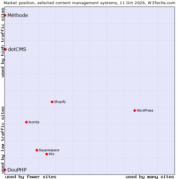 Market position of dotCMS vs. DouPHP vs. Méthode