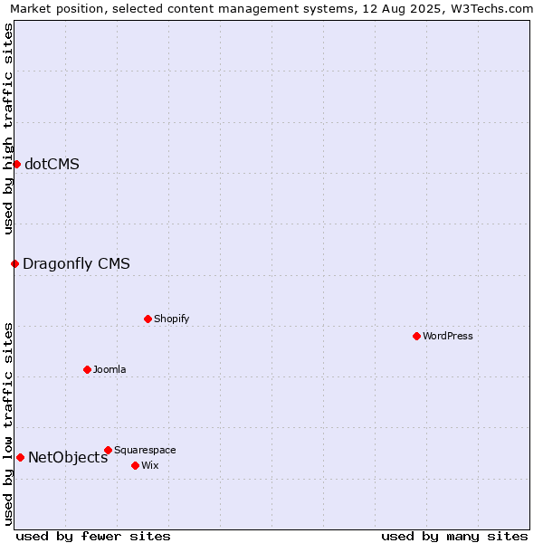 Market position of NetObjects vs. dotCMS vs. Dragonfly CMS