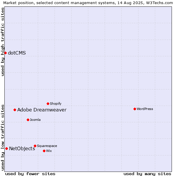 Market position of Adobe Dreamweaver vs. NetObjects vs. dotCMS