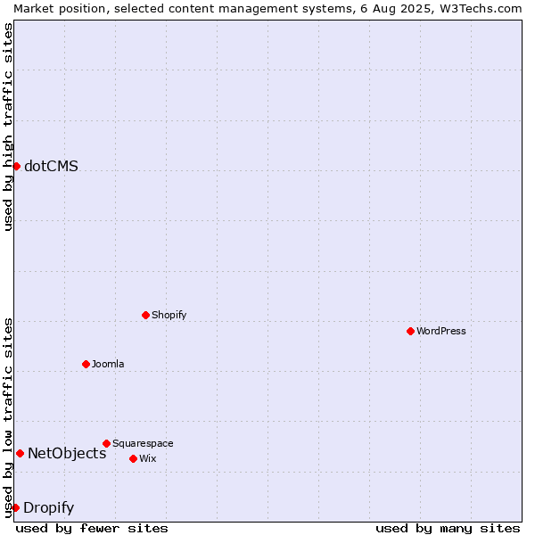 Market position of NetObjects vs. dotCMS vs. Dropify