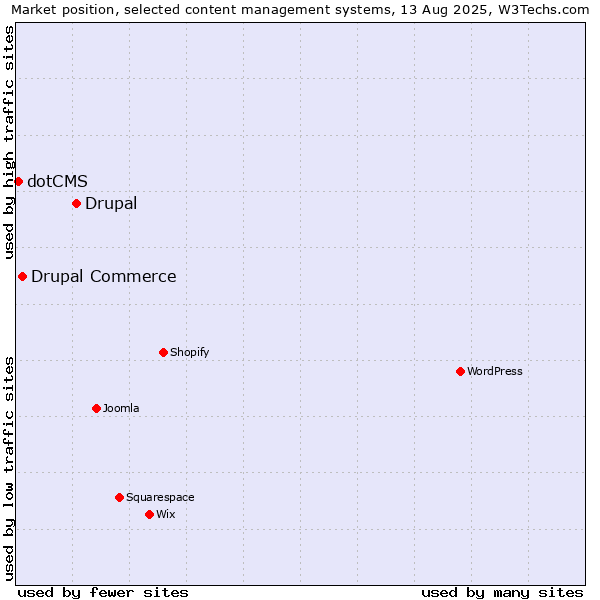 Market position of Drupal vs. Drupal Commerce vs. dotCMS