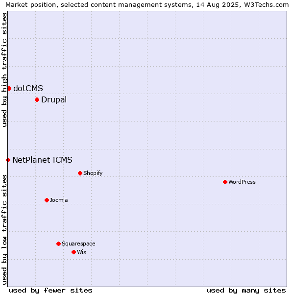 Market position of Drupal vs. dotCMS vs. NetPlanet iCMS