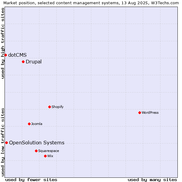 Market position of Drupal vs. OpenSolution Systems vs. dotCMS