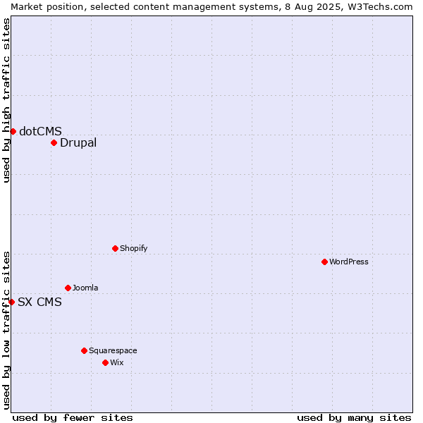 Market position of Drupal vs. dotCMS vs. SX CMS