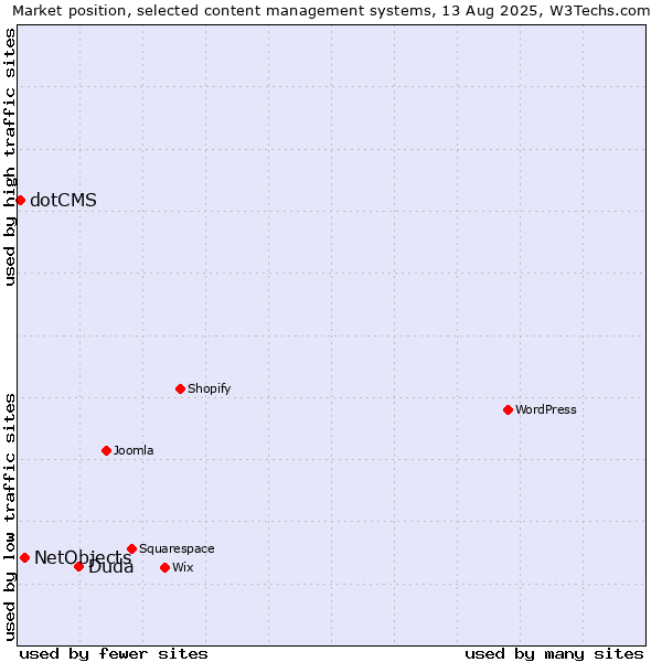 Market position of Duda vs. NetObjects vs. dotCMS